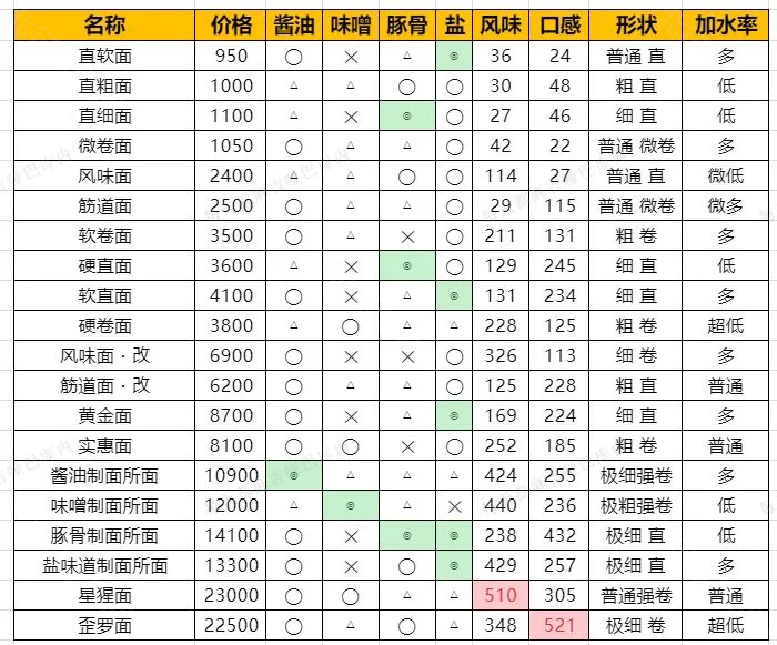 开罗拉面店